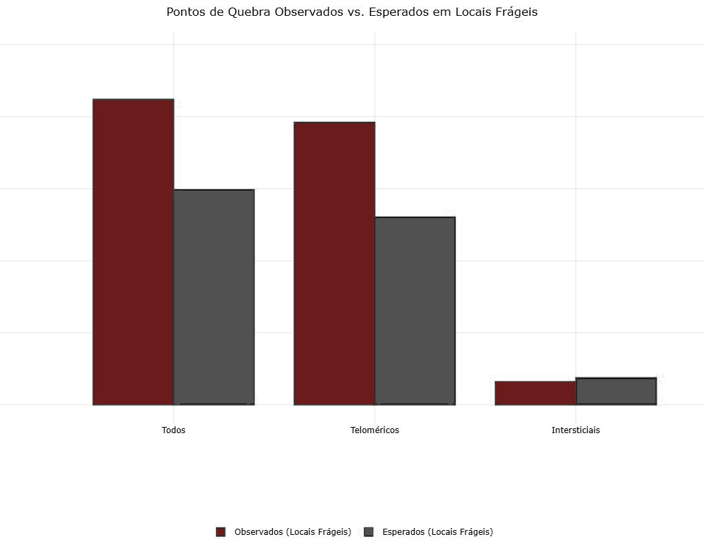 Gráfico Pontos de Quebra Observados vs. Esperados em Locais Frágeis