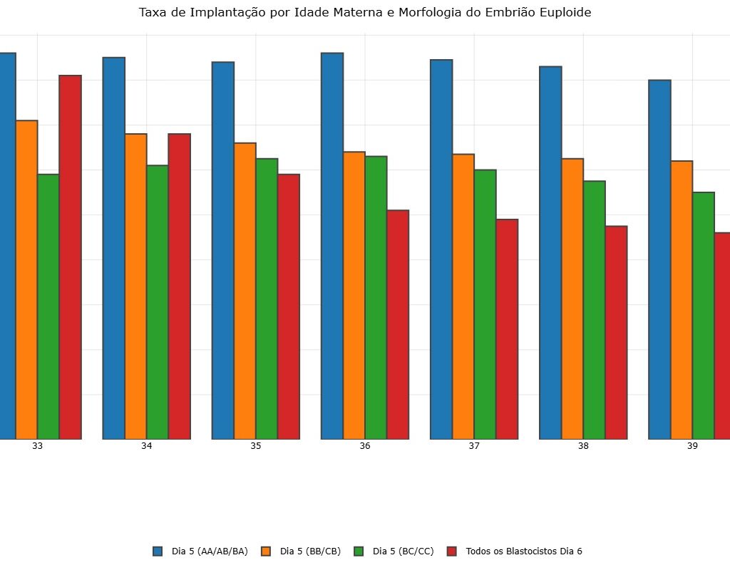 Taxa de Implantação por Idade Materna e Morfologia do Embrião Euploide