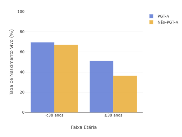 Gráfico Taxa de Nascimento Vivo x Faixa Etária